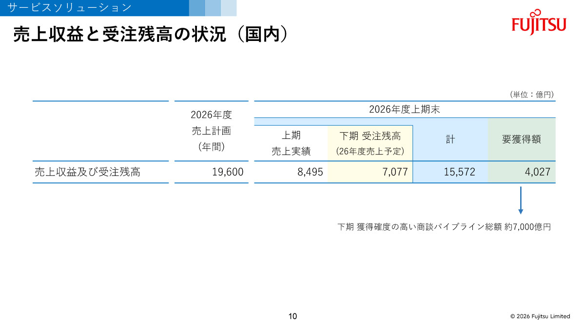 売上収益と受注残高の状況（国内）