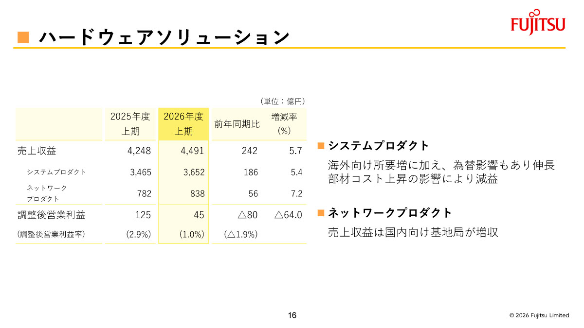 ハードウェアソリューションの概況