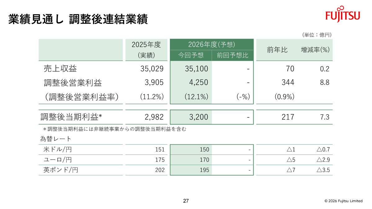 業績見通し調整後連結業績