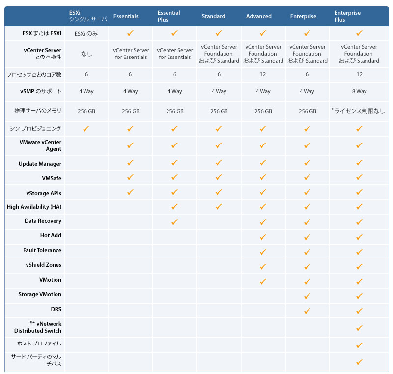 <strong>vSphere 4のエディション比較（VMware HPより）。Essentials/Essentials Plusは、VMotionなどvSphere 4ならではの機能はサポートしないが、その分安くなっている。Standard、Advanced、Enterprise、Enterprise Plusは、別売のvCenter Serverが必要。なお、vCenter Serverは無償版のESXiでは使えない（vSphere 4のライセンスを購入して、無償版から有償版に切り替えることでvCenter Serverの管理対象にできる）</strong>