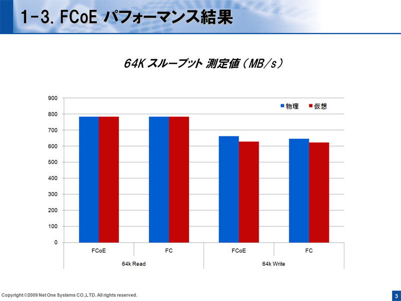 <strong>FCoEパフォーマンス測定の結果</strong>