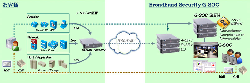 Remote Collectorを利用するリモートログ収集