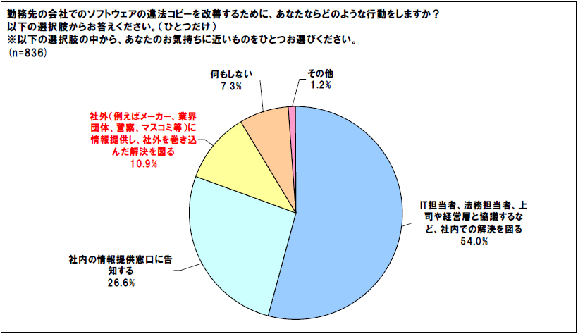 企業内違法コピー改善のためにとる行動（BSAの調査レポートより）