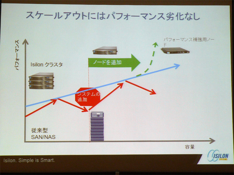 各ノードにコントローラやインターフェイスなどのヘッド機能、ストレージ機能の双方が内蔵されているため、性能と容量をリニアに拡張できるのがクラスタストレージの特徴（例外として、容量だけを増やしたい顧客向けの「拡張ノード」、性能だけを増やしたい顧客向けの「Accelerator」も提供されている）