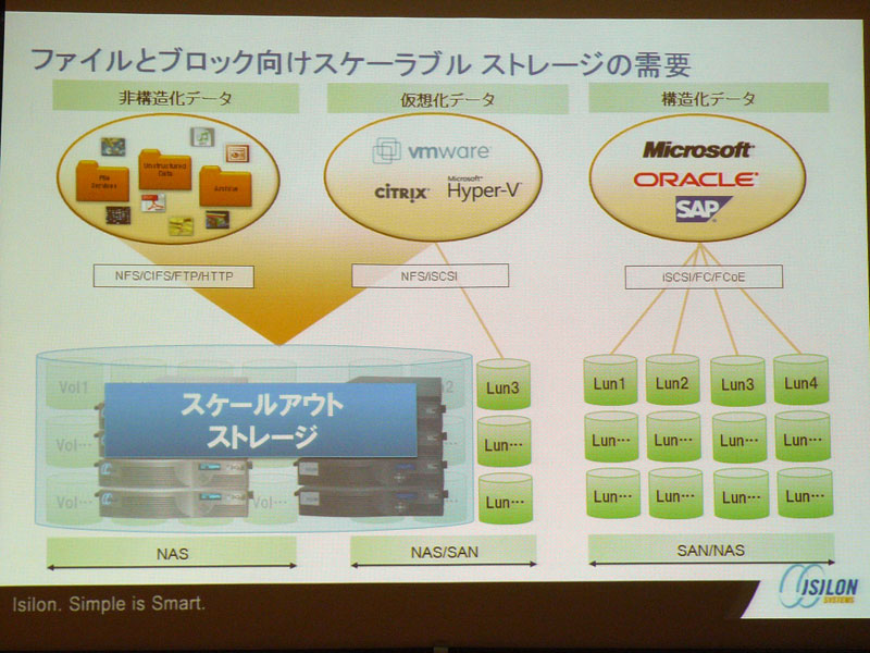 iSCSIのサポートによって、従来のカバー範囲【左】と比べ、より広い範囲【右】へ対応可能になった
