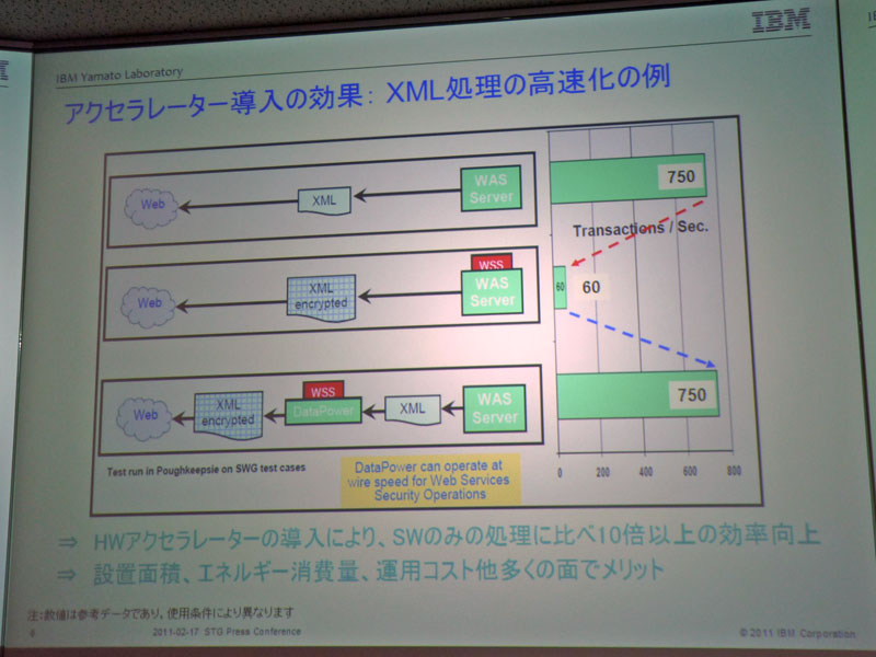 新製品の機能のひとつアクセラレーターを導入した際のXML処理の高速化の例