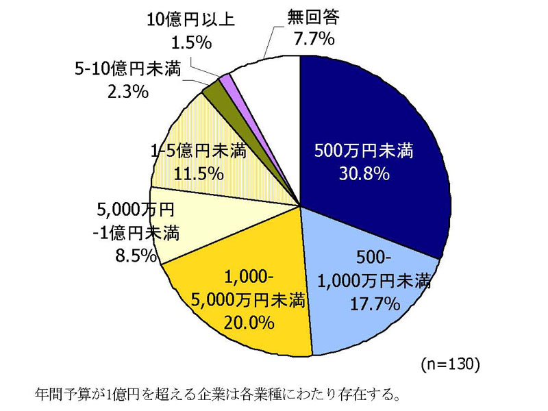 担当サイトの年間予算