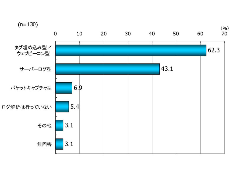 担当サイトのログ解析方法。タグ埋め込み型/ウェブビーコン型が6割強、サーバーログ型が4割強で大半を占める（複数回答）