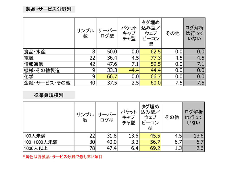 属性別ログ解析方法。機械・その他製造ではパケットキャプチャ型の採用率が高く、化学ではサーバーログ型が高くなっている