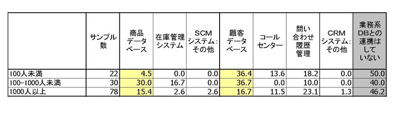 企業規模別に見た担当サイトと業務系DBとの連携