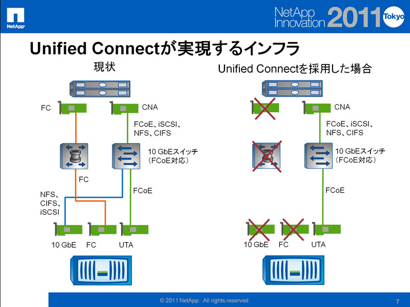 Unified Connect導入前と導入後におけるケーブリングの違い。マルチプロトコル対応のメリットを最大限に享受するには、ケーブリングのシンプル化が不可欠である