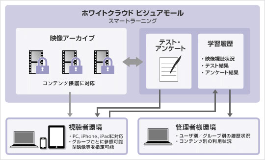 スマートラーニング概要図