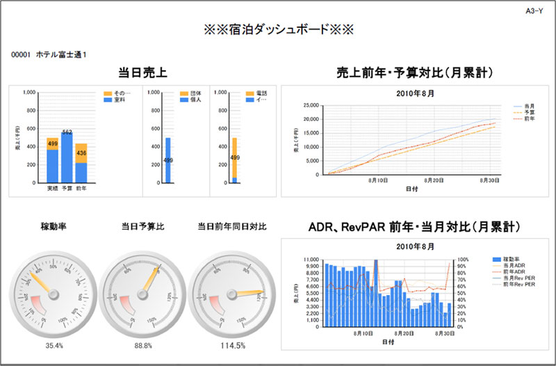 経営ダッシュボード
