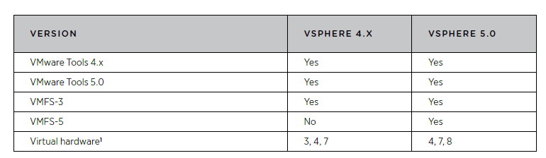 vSphere 5では、仮想マシンにインストールするVMware Toolsもバージョン5.0にアップデートされている（VMware Tools 4.xも使用できるが）。VMFSもバージョン5に、Virtual Hardwareもバージョン8にアップされている。vSphere 4との互換性のため、古いバージョンもサポートされている（VMwareの米国サイトにあるテクニカルペーパーより）