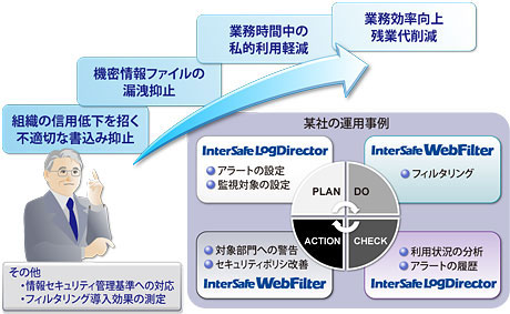 InterSafe LogDirector活用イメージ
