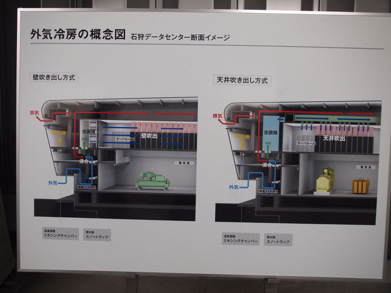 外気冷房の説明図。北海道の冷たい外気と、サーバールームなどの暖気を混ぜることで、適温の空気を作ってサーバールームに取り込む