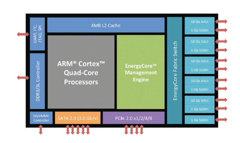 EnergyCoreは、Cortex A9のCPUコア以外に、マネジメントエンジン、10GbE XAUI×5、1GbE SGMIIが搭載されている。このほか、SATA 2.0やPCIe、SD/eMMCコントローラ、メモリコントローラなどが搭載されたSoCだ