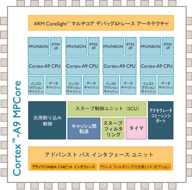 ARMがデザインしたCortex A9のブロック図。CPUコアは4つ搭載されている
