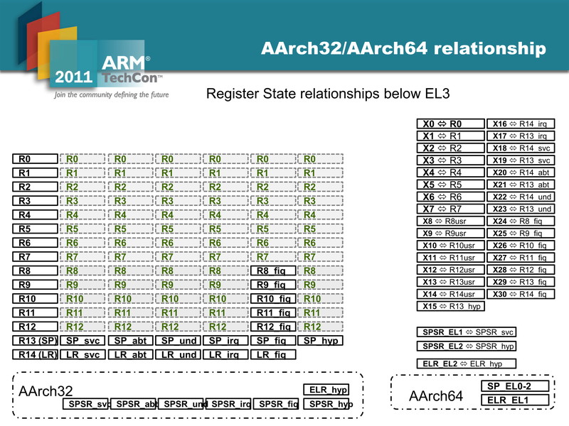 ARMv8で採用された汎用レジスタの構造