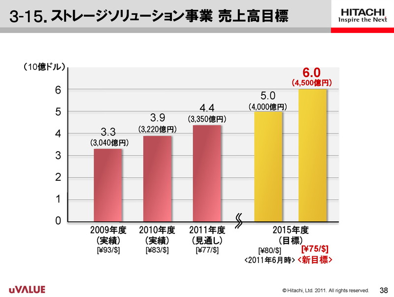 ストレージソリューション事業の売上高目標
