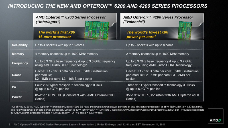 今回発表されたBulldozerアーキテクチャを採用したOpteron 6200シリーズは最大16コア、Opteron 4200シリーズは最大8コアのCPUとなっている