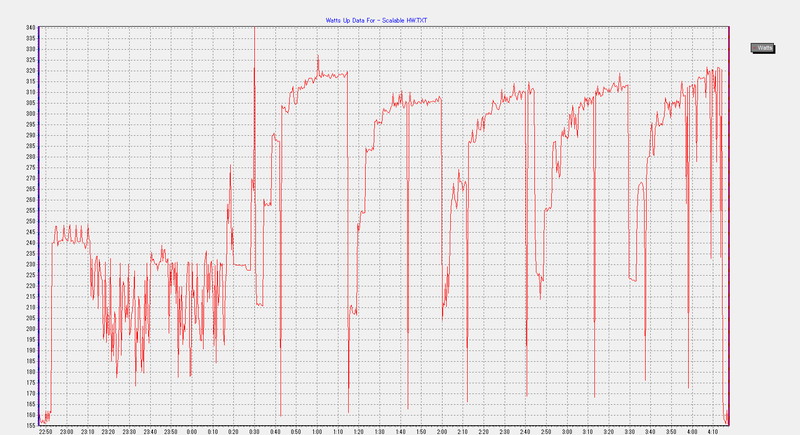Opteron 6164HEの消費電力グラフ。TDPが85WのOpteron 6164HEだけあって、アイドル時の消費電力は小さい