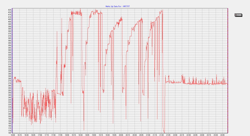 Opteron 6274の消費電力グラフ。ピークには、445Wの電力を消費している。ただし、Opteron 6164HEよりも短時間で処理が終了している