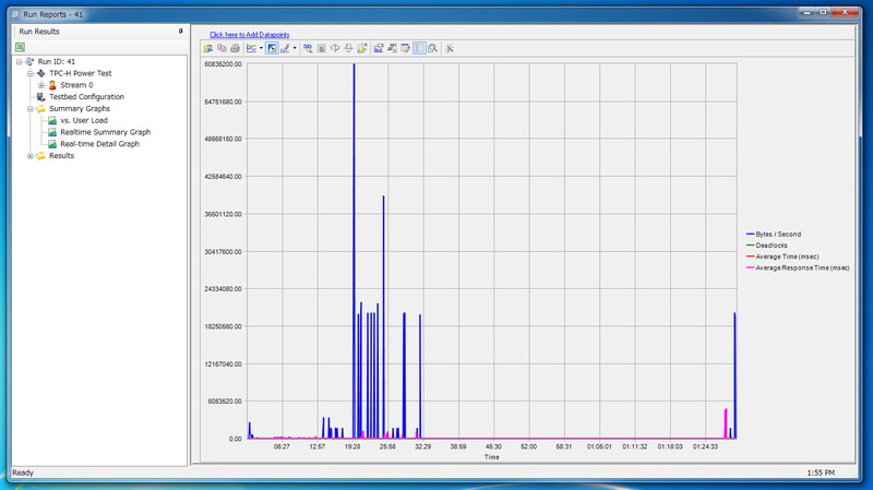 Opteron 6164HEにおけるTPC-H準拠ベンチマークの処理バイト数のグラフ