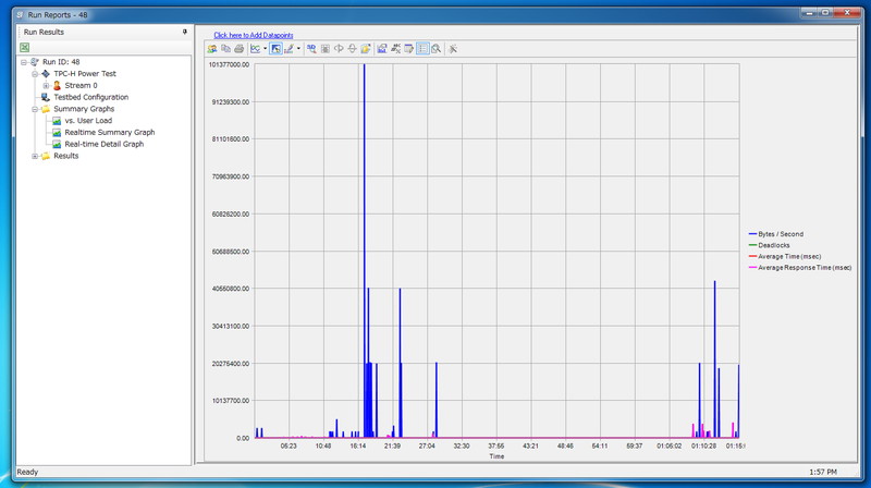 Opteron 6274におけるTPC-H準拠ベンチマークの処理バイト数のグラフ