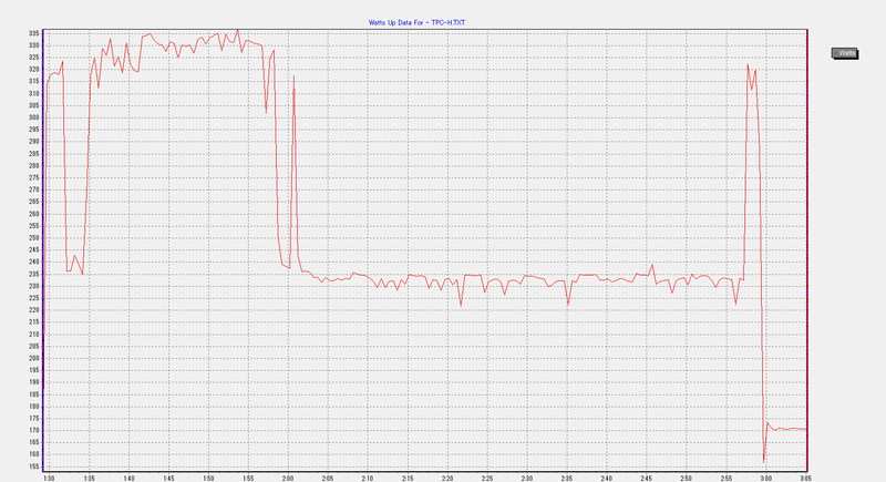 Opteron 6164HEの消費電力グラフ。TPC-Hのベンチマークが終了するまで時間がかかっている。ピークの電力消費は336Wになっているが、長時間処理が終わらない
