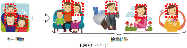 クラウドフォトサービスにおいて、顔をキーに利用者が格納した写真を検索する機能として利用（キー画像の3人のいずれかと類似した顔が含まれる画像を検索）
