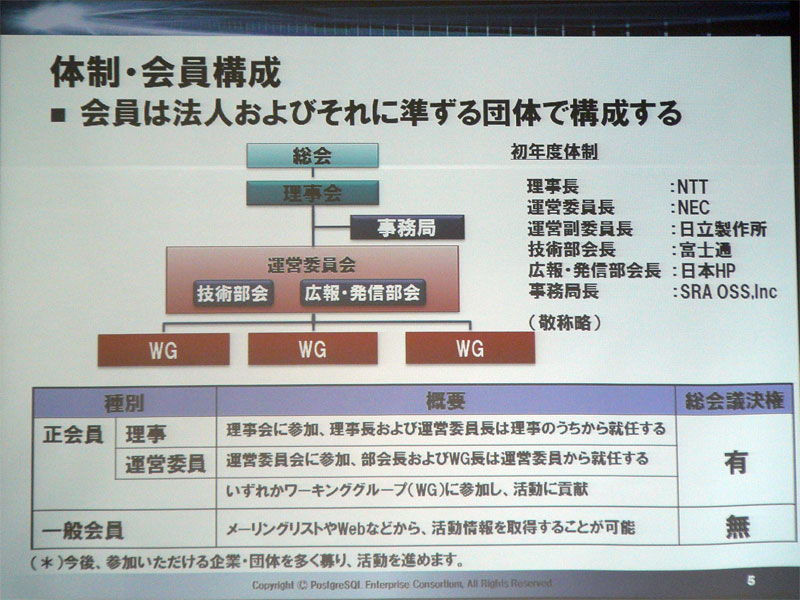 PostgreSQL エンタープライズ・コンソーシアムの組織図。正会員、一般会員ともに入会金・会費などは特に設定しないという