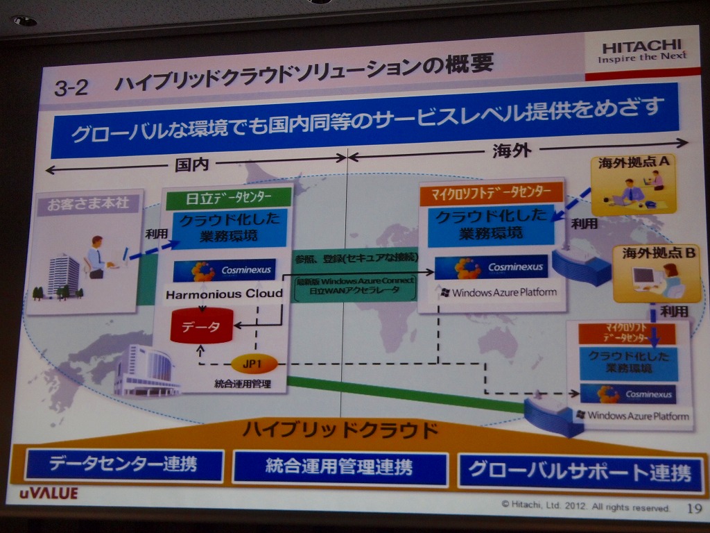 ハイブリッドクラウドソリューションの概要