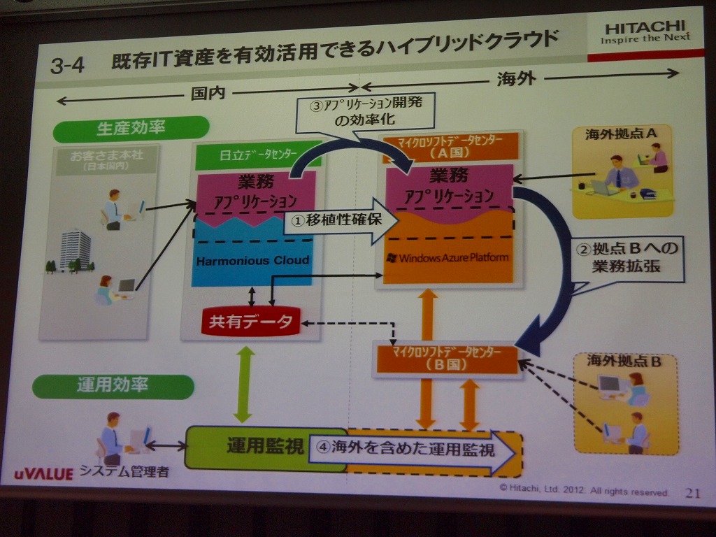 既存IT資産を有効活用できるハイブリッドクラウド