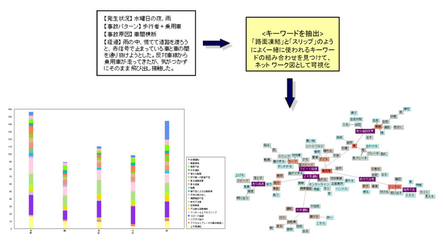 テキスト内容を分析しグラフとマップで見える化した一例
