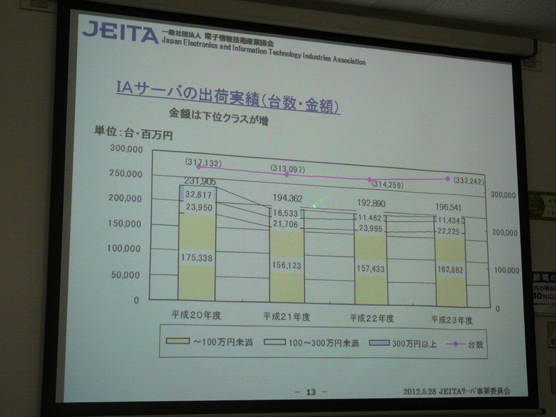 IAサーバーの出荷実績