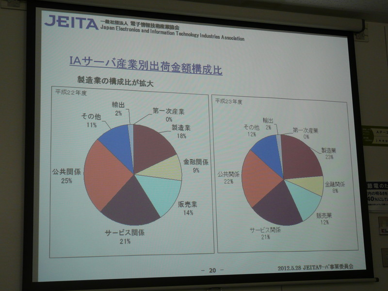 IAサーバーの産業別出荷金額構成比