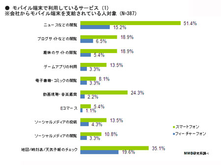 モバイル端末で利用しているサービス