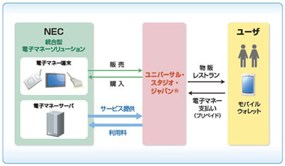 Usj パーク内専用のプリペイド型電子マネーを導入 クラウド Watch