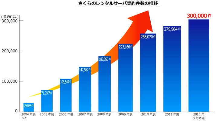 さくらのレンタルサーバ契約件数の推移