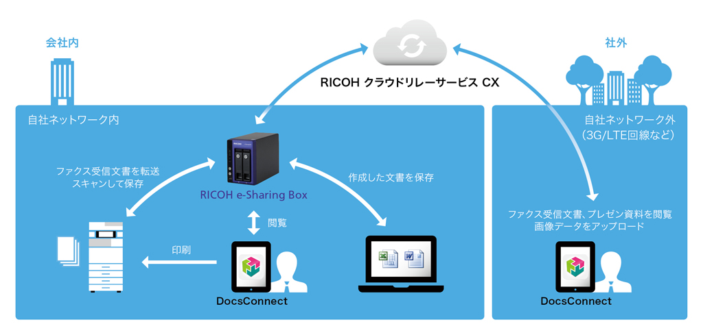 RICOH e-Sharing Boxシステム概念図