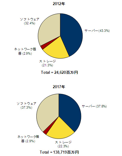 国内インテグレーテッドシステム市場 構成要素別出荷額内訳の予測：2012年と2017年の比較（出典：IDC Japan）