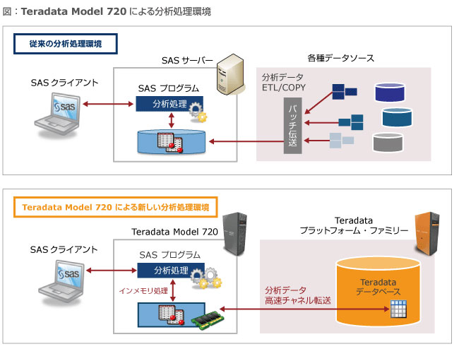 Teradata Model 720による分析処理環境