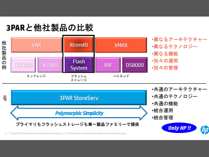 3PARと他社製品の比較。共通のアーキテクチャとテクノロジを採用し、統合運用管理が可能な点が3PARの強みという