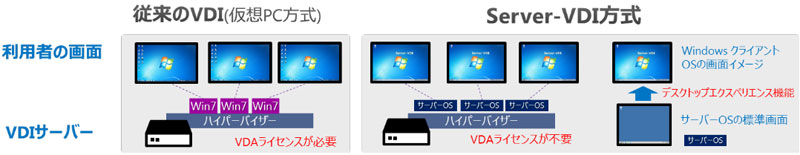 従来のVDIとの違い
