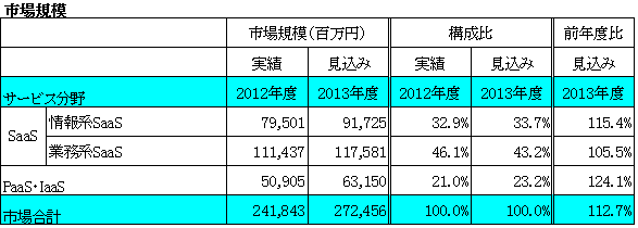 クラウドサービス市場分野別市場規模