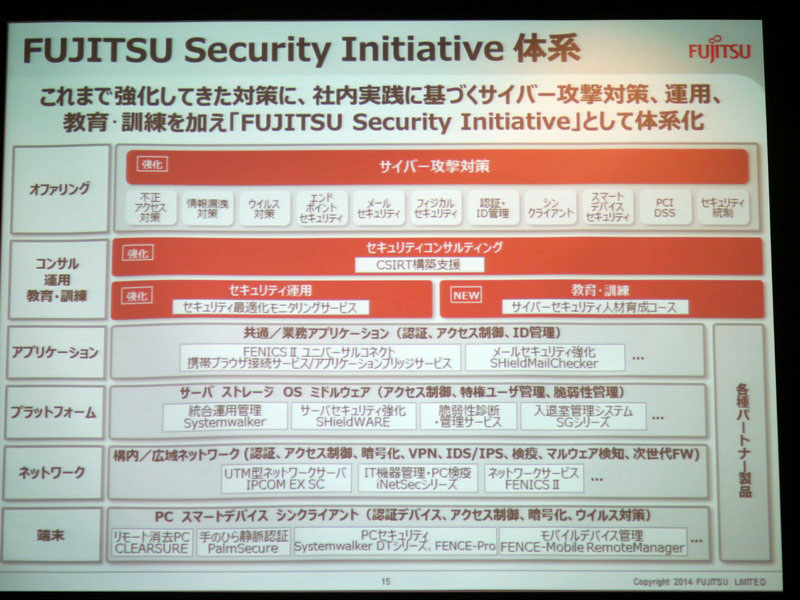 FUJITSU Security Initiativeの体系