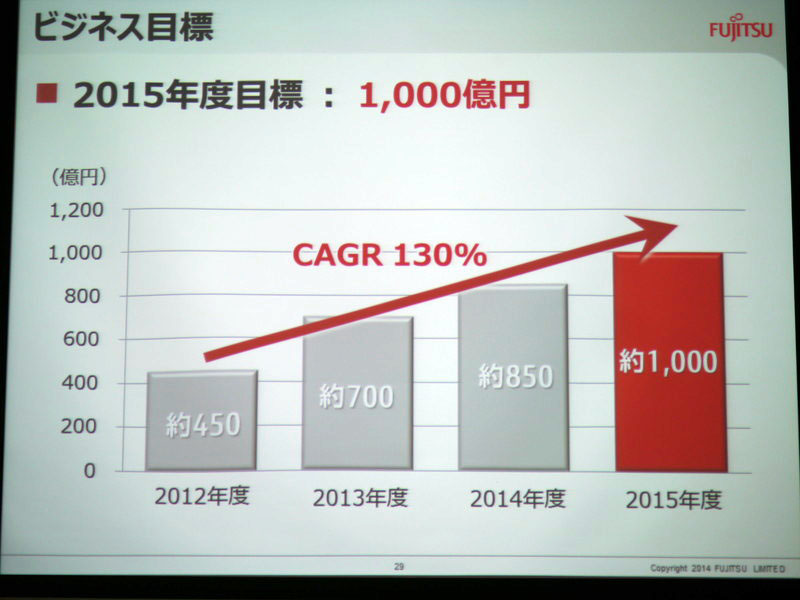 2012～2015年度で年平均30％の成長率を見込んでいる
