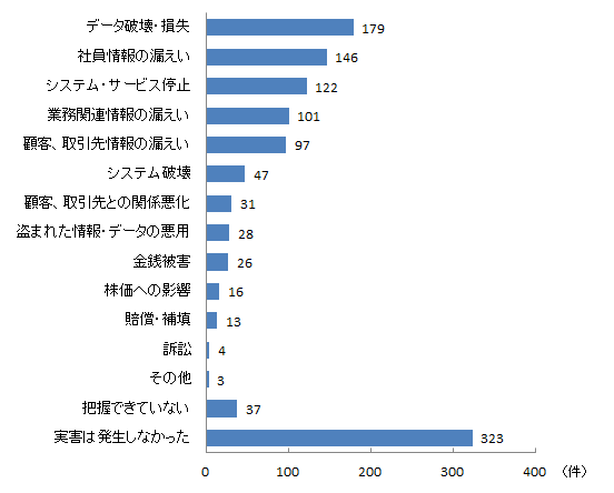 2013年の1年間で、セキュリティインシデントをきっかけに発生した実害件数（複数回答。対象：2013年にセキュリティインシデントを経験した回答者、n=778）