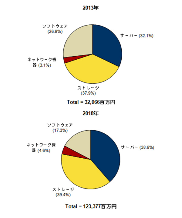 国内インテグレーテッドシステム市場 構成要素別出荷額内訳の予測：2013年と2018年の比較（出典：IDC Japan）